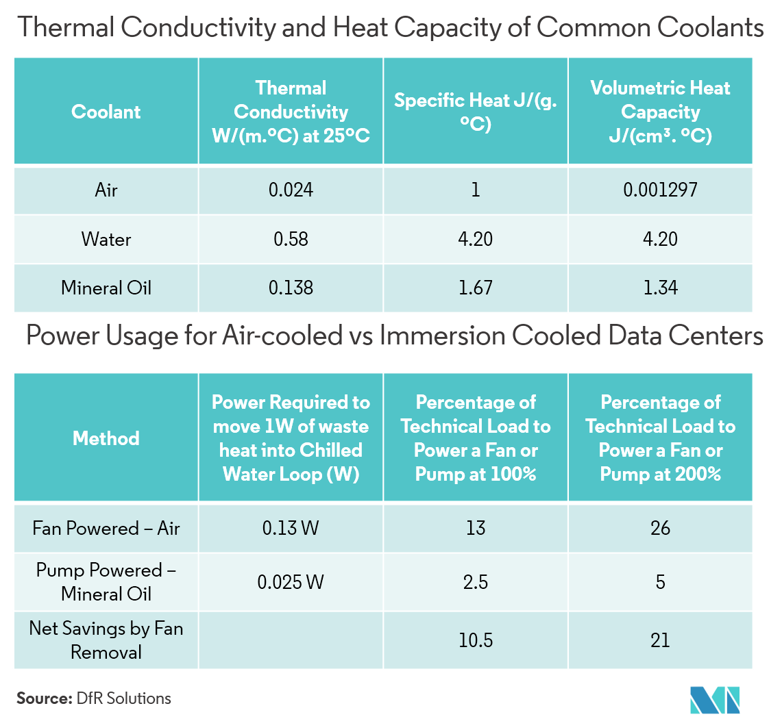 Immersion Cooling Market in Data Centers Trends
