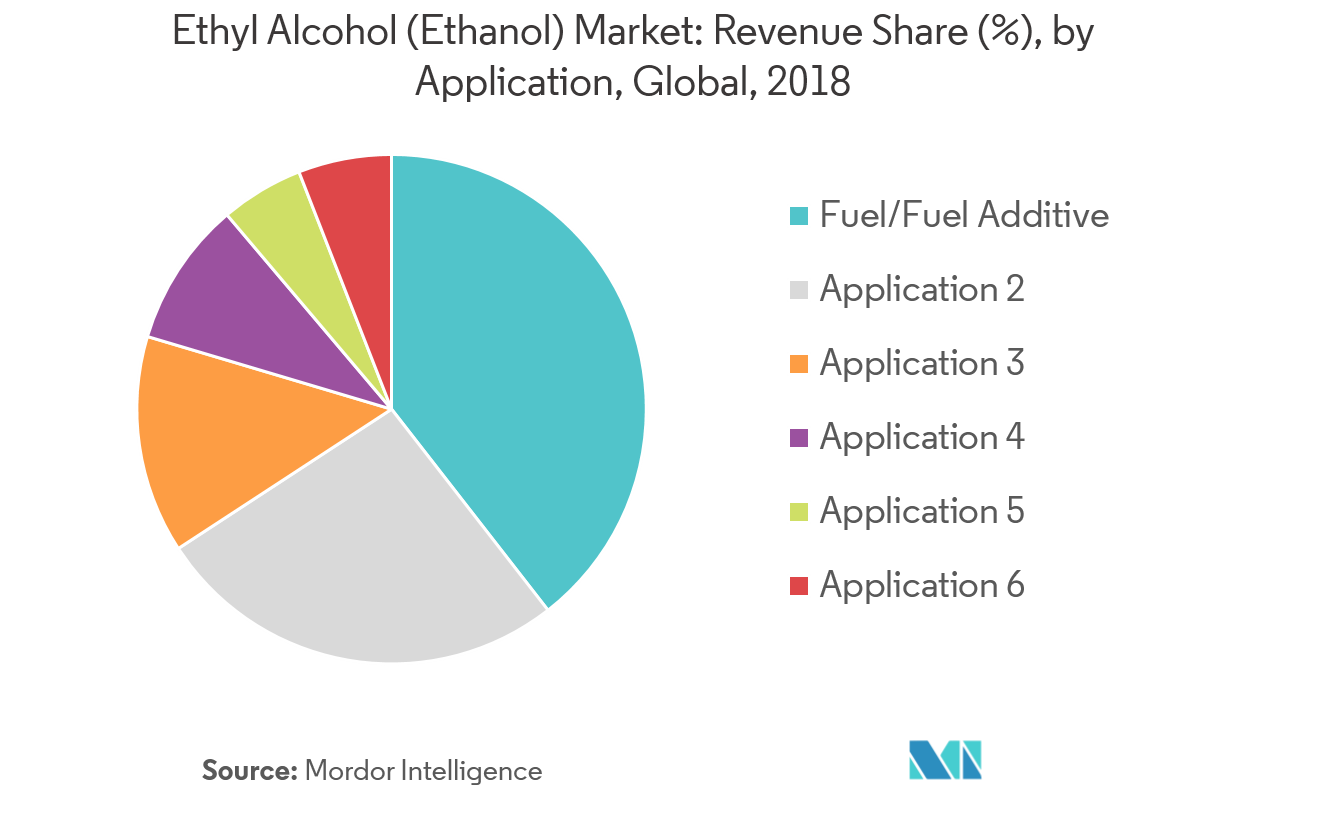 Ethyl Alcohol (Ethanol) Market Growth, Trends, and Forecast (2019 2024)