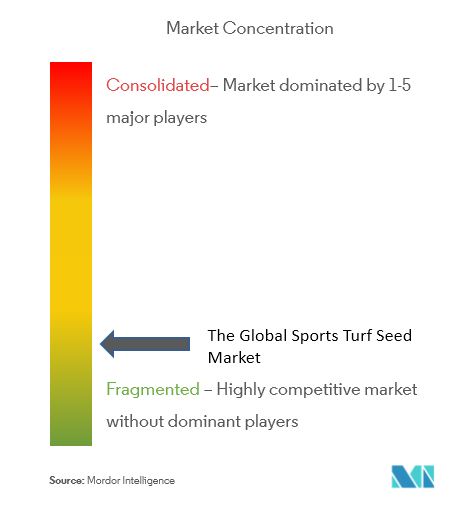 Globales SportrasensaatgutMarktkonzentration