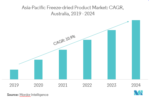 Apac Freeze Dried Food Market 2020 2027 Industry Report Covid Insights