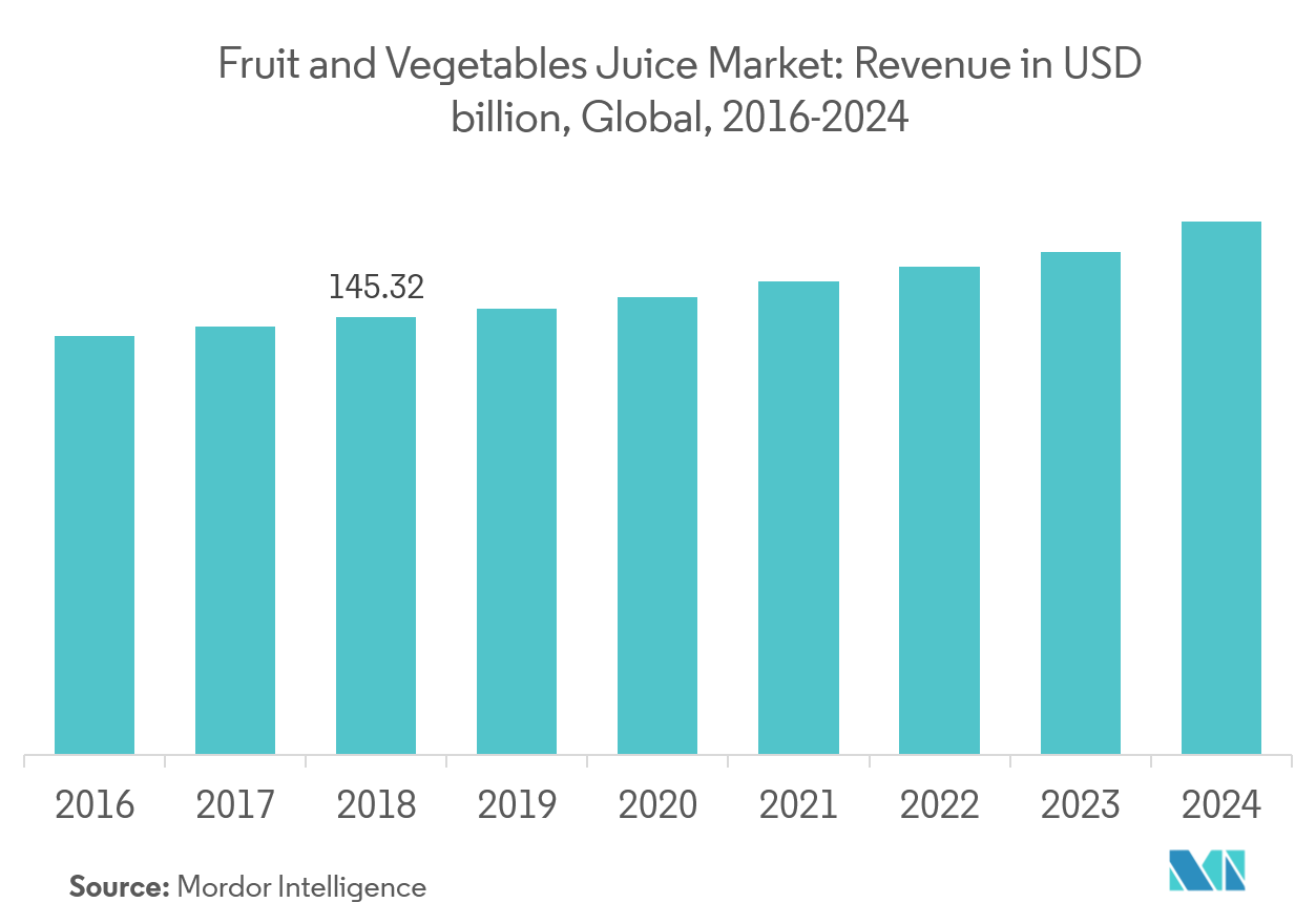Smoothies Market Growth Trends Forecast