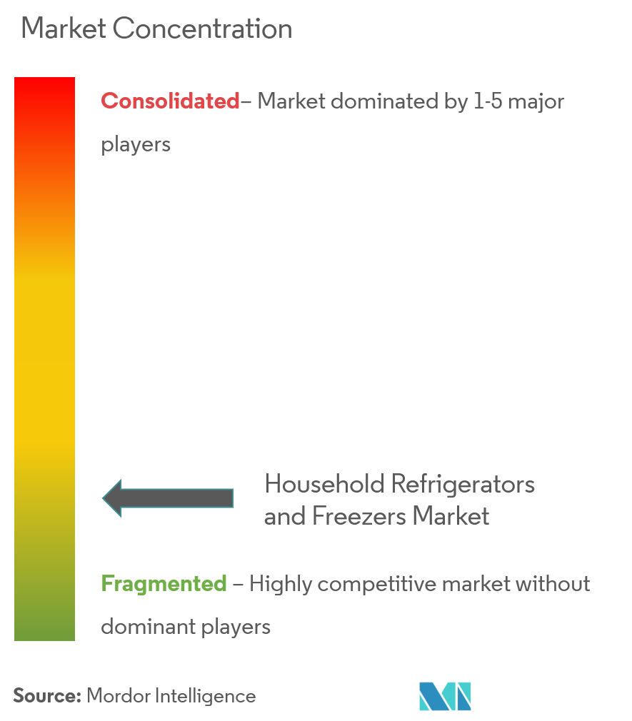 Refrigeradores y Congeladores DomésticosConcentración del Mercado