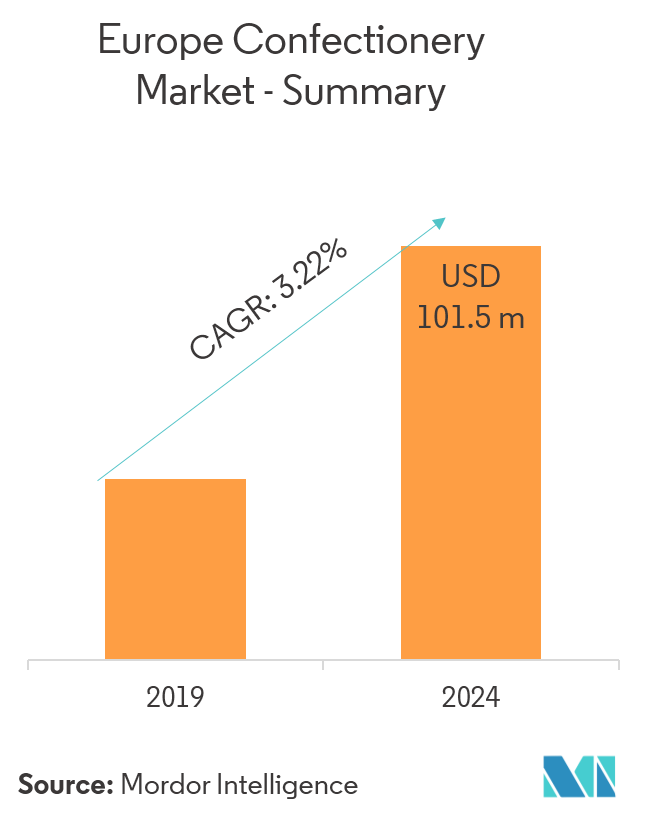Confectionery Market Growth Trends Forecast