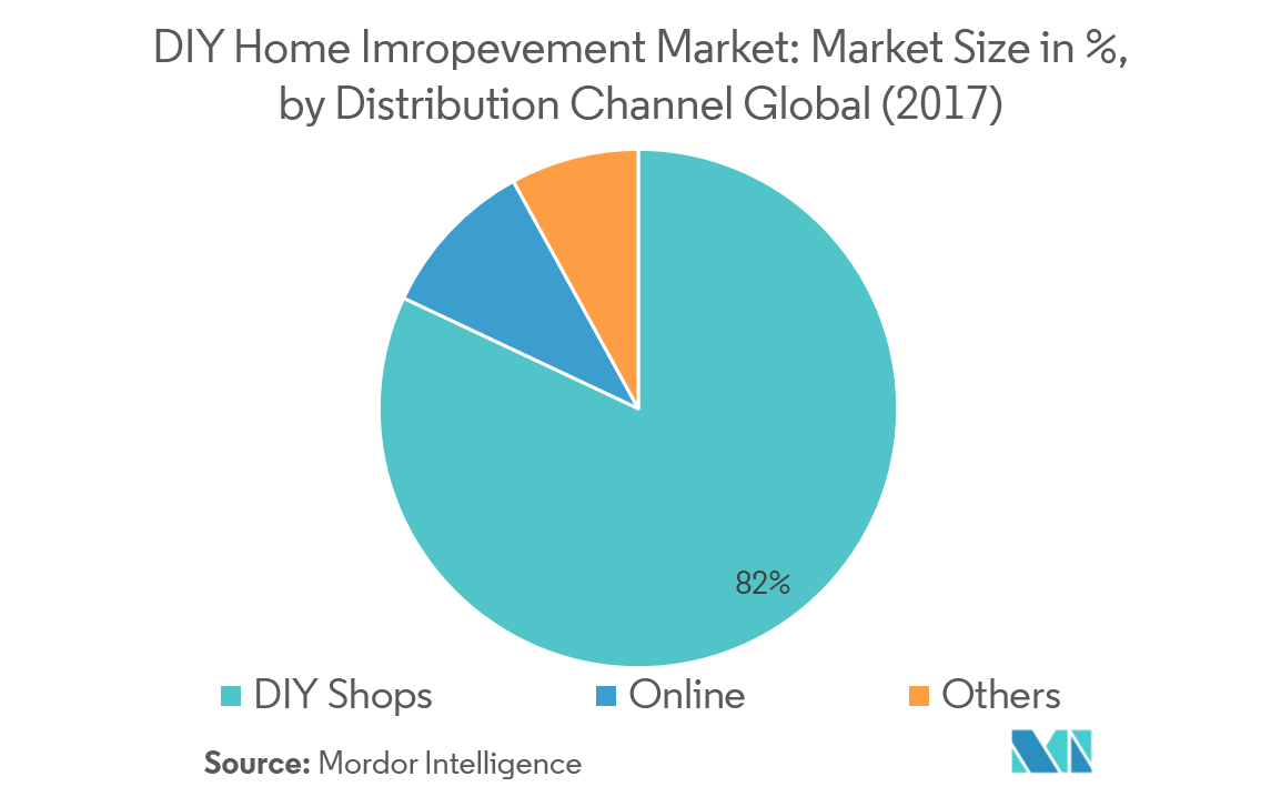 DIY Home Improvement Market Growth, Trends, and Forecast (2019 2024)