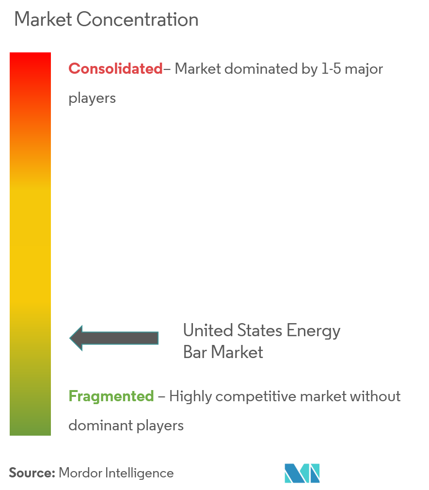 米国エネルギーバー市場集中度