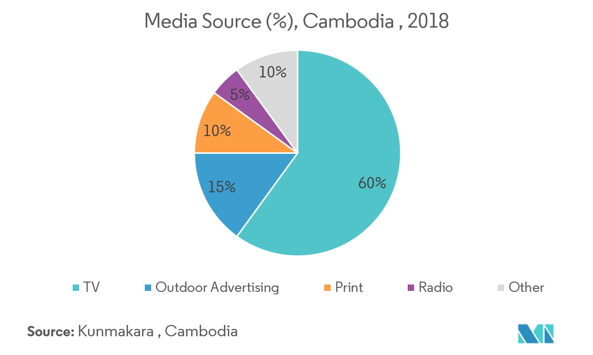 Cambodian foodservice market Key Trends