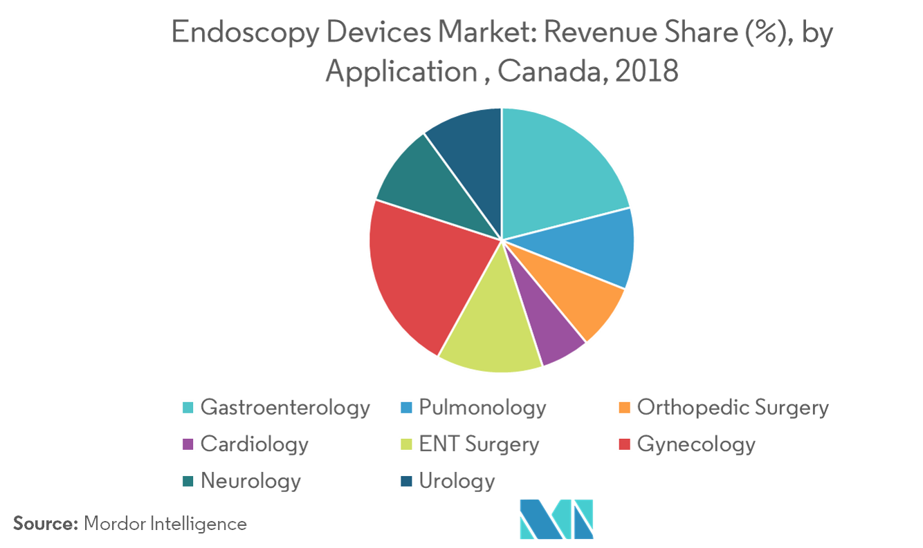Canada Endoscopy Devices Market Growth, Trends, and Forecast (20192024)