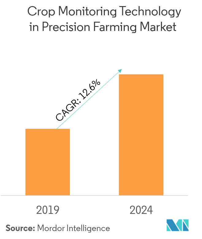 Crop Monitoring Technology in Precision Farming Market Growth, Trends