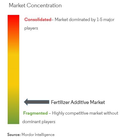 Fertilizer Additives Market Concentration
