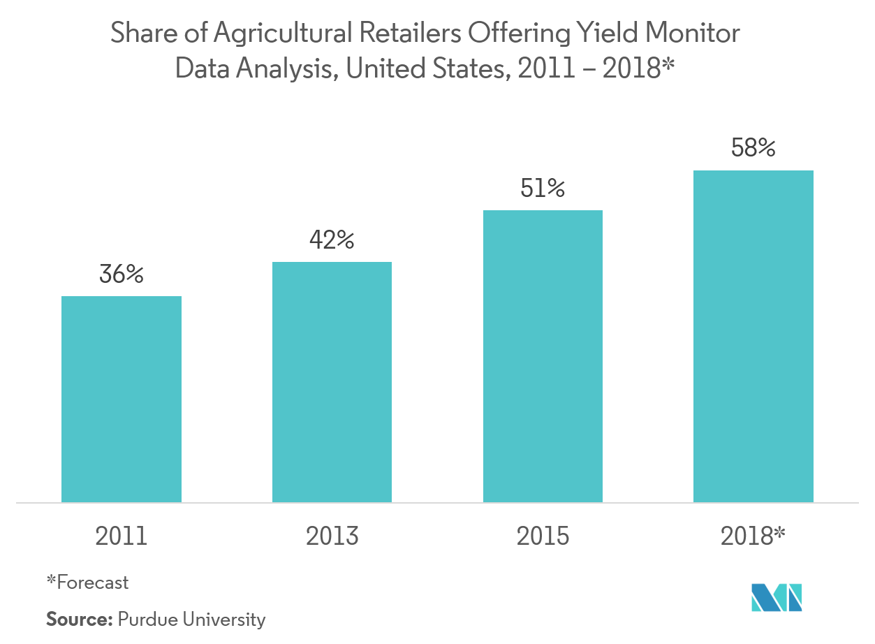 crop monitoring technology in precision farming market