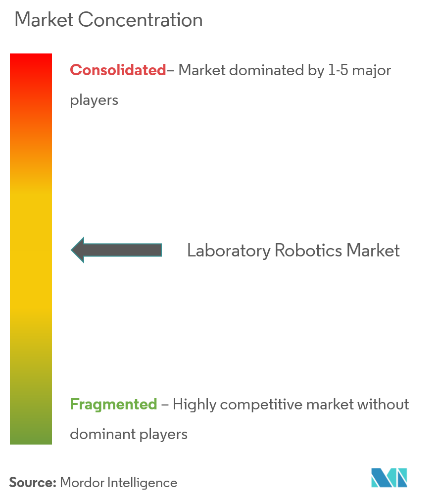 Laboratory Robotics Market Concentration