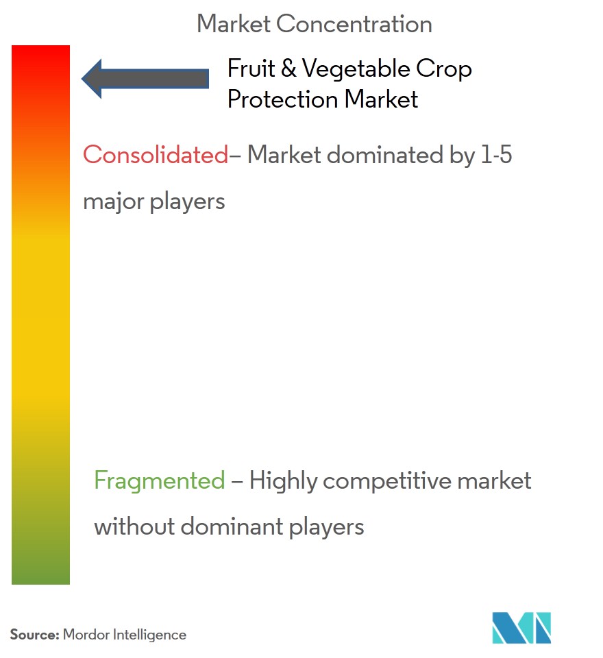 Protección de cultivos de frutas y hortalizasConcentración del Mercado