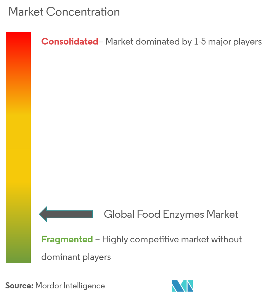 food enzymes market