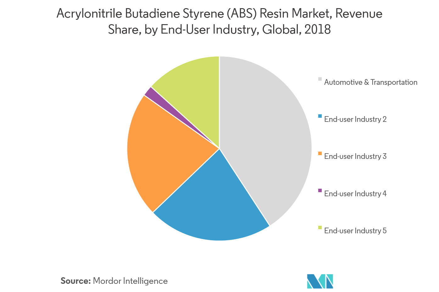 Acrylonitrile Butadiene Styrene (ABS) Resin Market | Growth, Trends ...