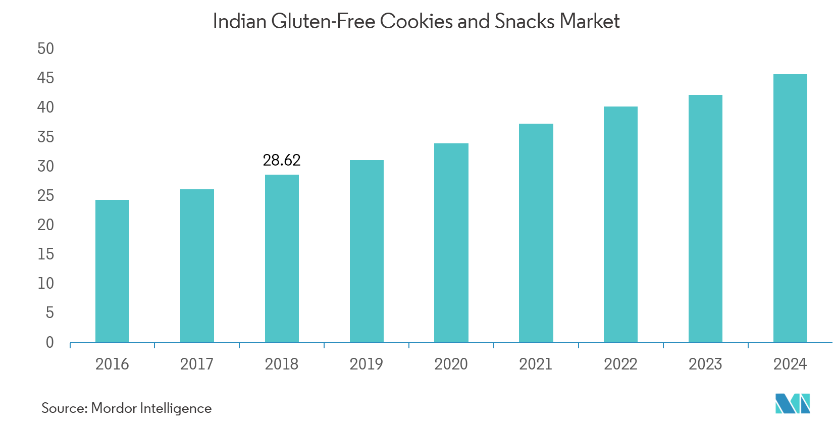 India Gluten Free Foods Beverages Market Growth Rate