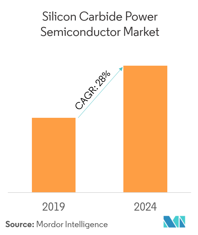 Silicon Carbide Power Semiconductor Market Growth, Trends, and