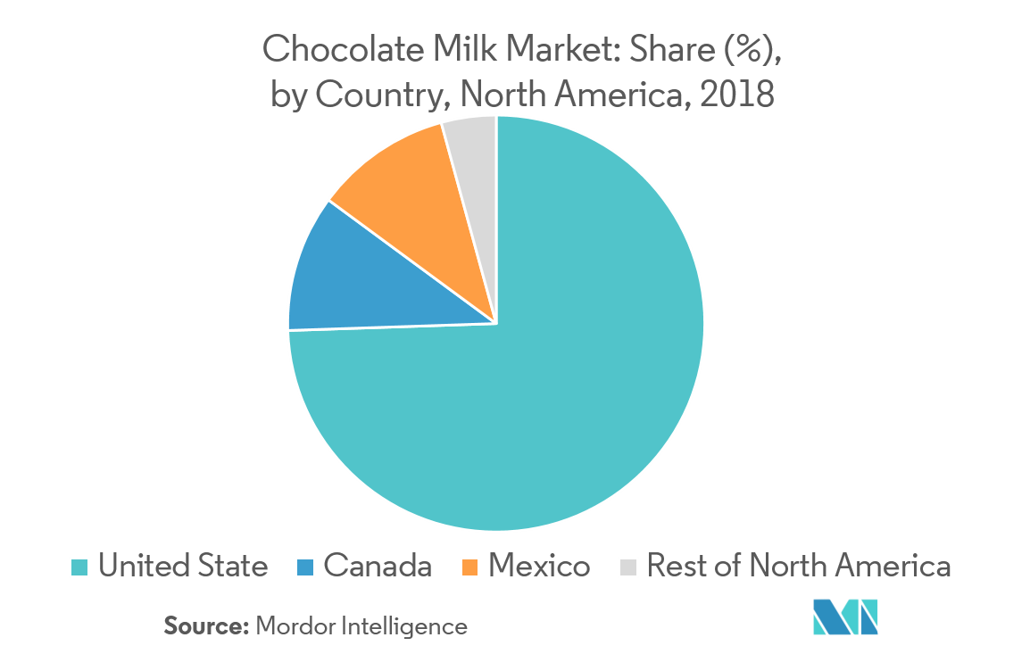 North America Flavored Milk Market Growth Rate