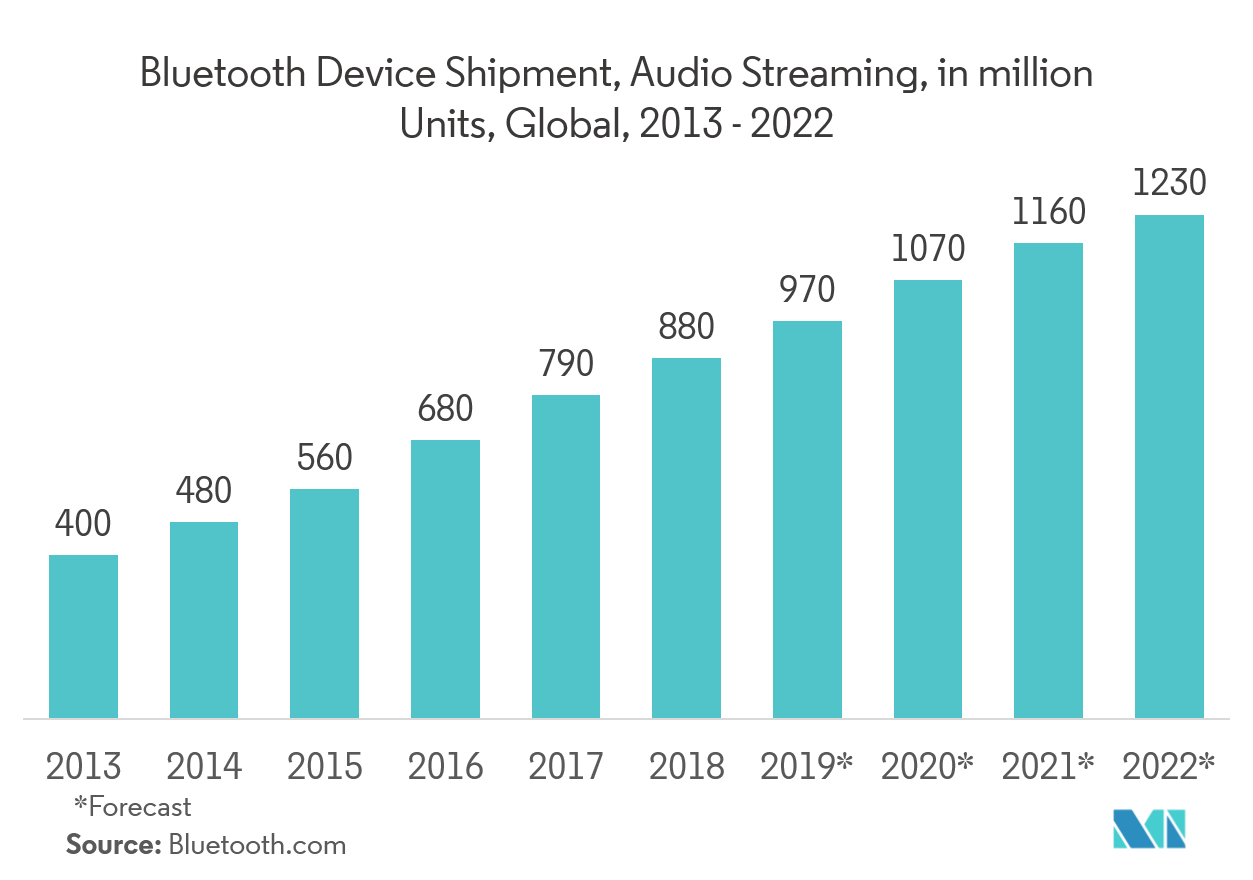 Wireless Audio Device Market Latest Trends