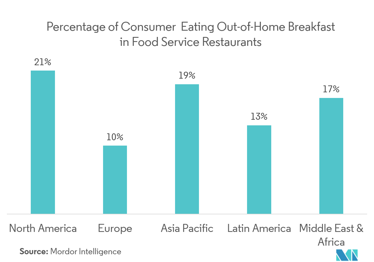 Breakfast Food Market | Growth | Trends | Forecast