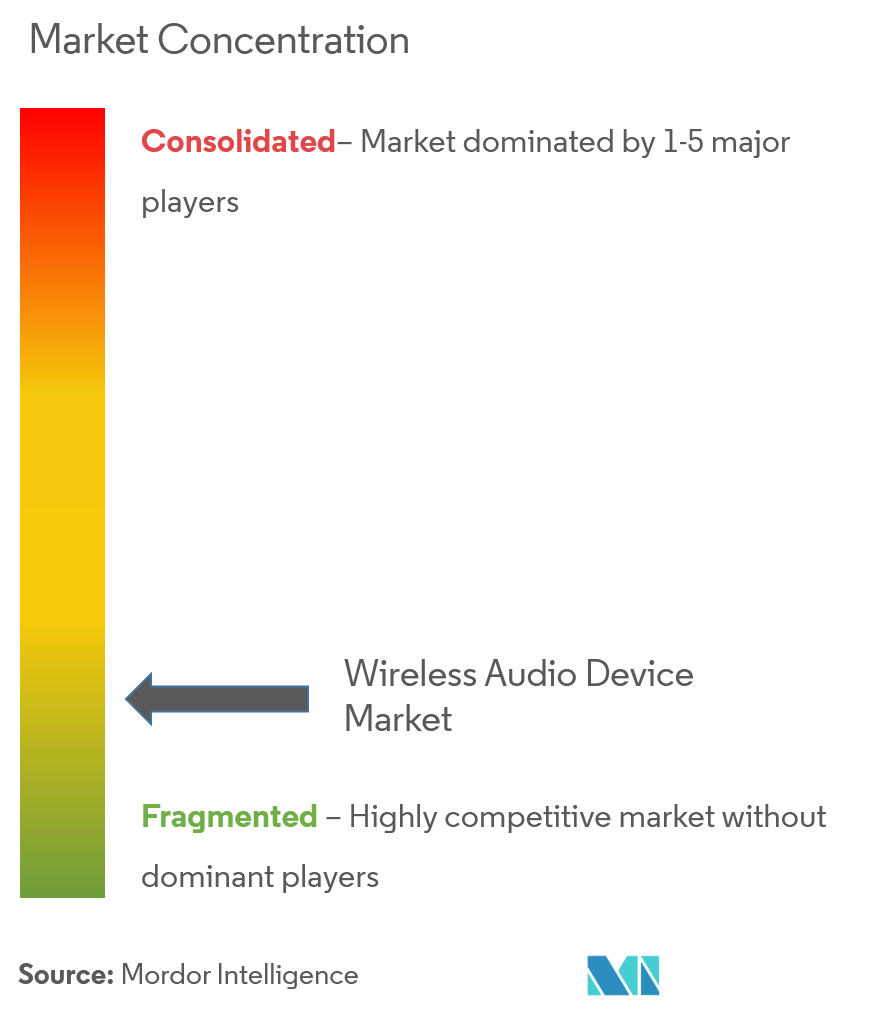 Wireless Audio Device Market Analysis