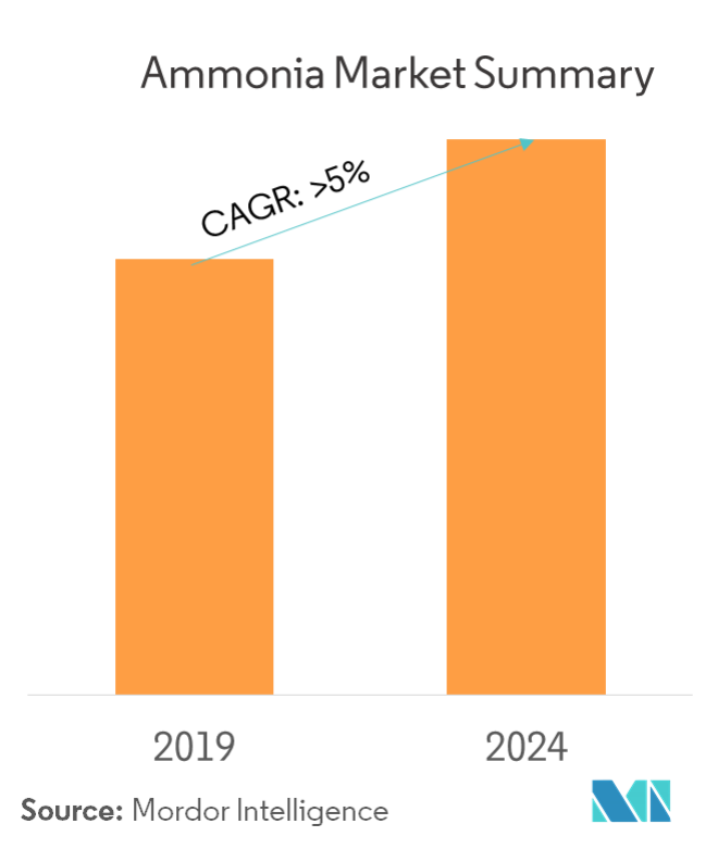 Ammonia Market Growth, Trends, and Forecast (2019 2024)