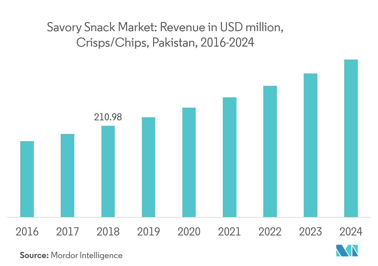 Pakistan Savory Snack Market Growth Trends Forecast