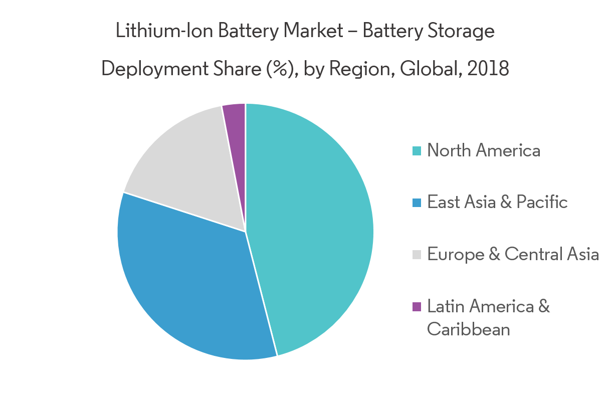 Lithium-Ion Battery Market | Growth, Trends, And Forecast (2019 - 2024)