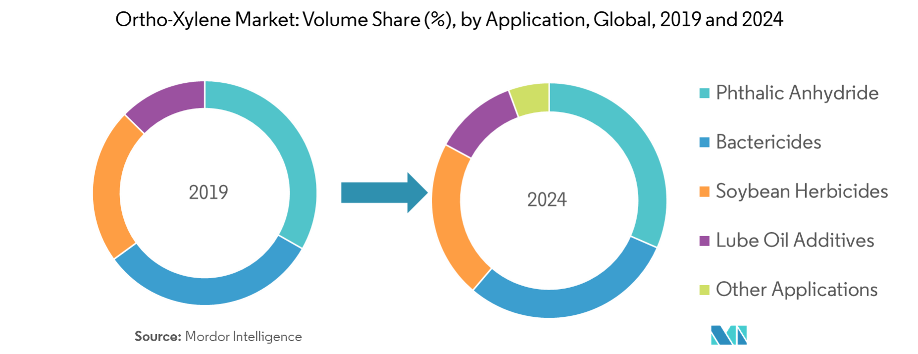 OrthoXylene Market Growth, Trends and Forecast (2019 2024)