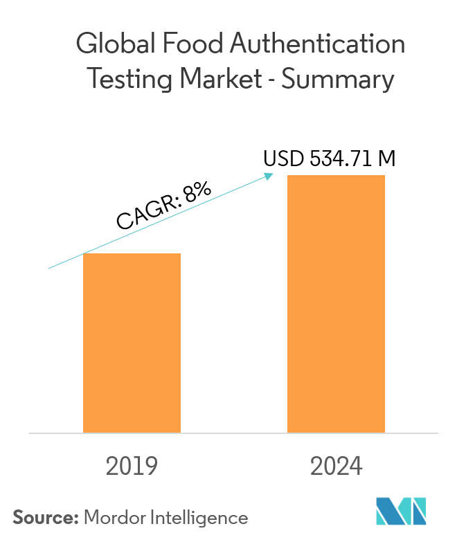 Global Food Authentication Testing Market Growth Trends Forecast (2019 2024)