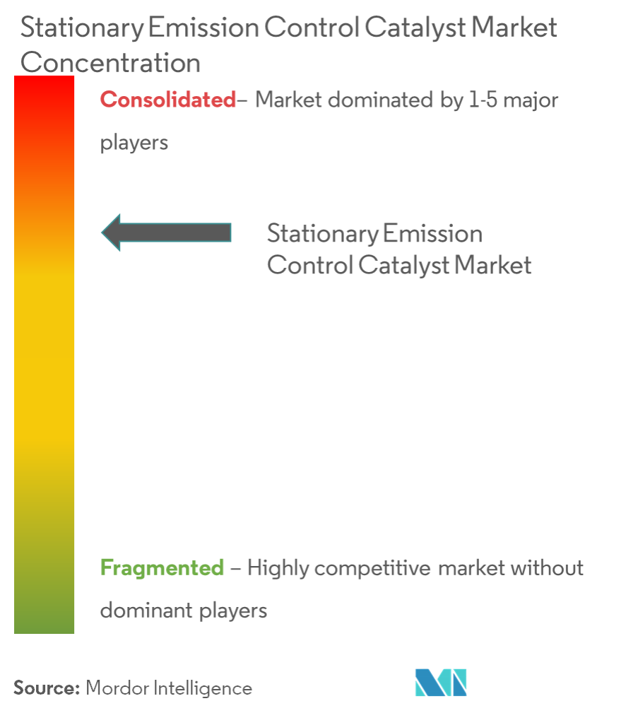 Johnson Matthey, Cormetech Inc., Umicore, Hitachi Zosen Corporation, BASF SE