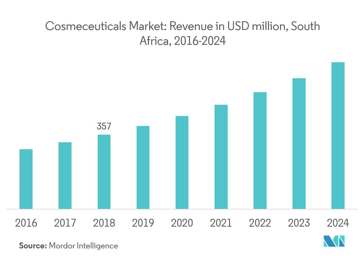 African Beauty Products - Cosmeceutical Market Size & Industry Overview