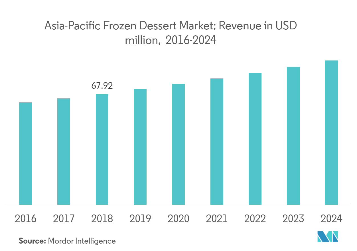 Asia Pacific Ice Cream Market Growth Trends Forecast