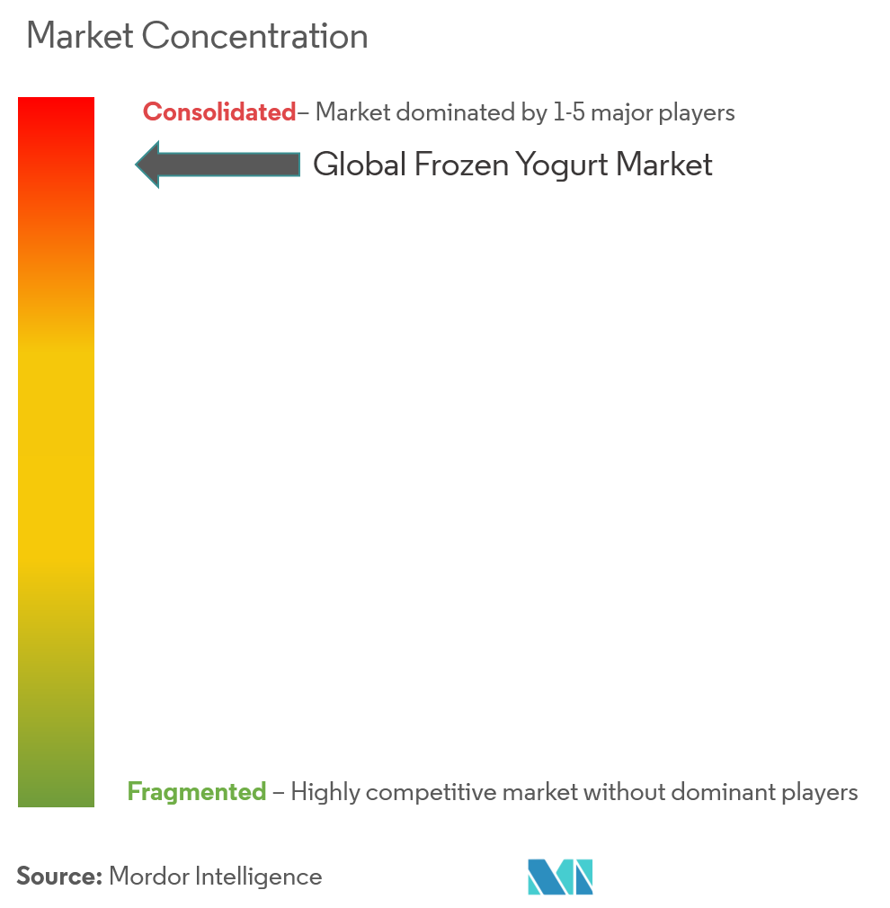 Frozen Yogurt Market 2021 26 Industry Share, Size, Growth