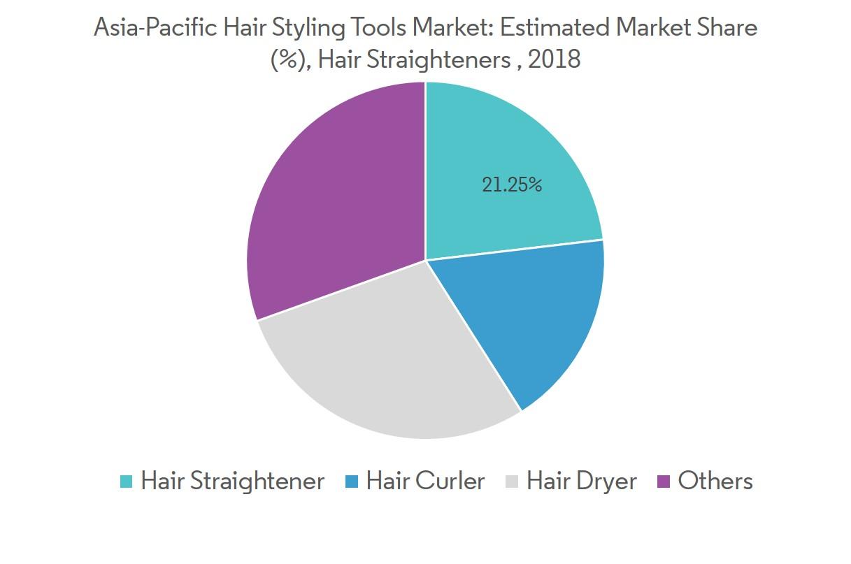 Asia Pacific Hair Styling Tools Market | 2022 - 27 | Industry Share ...