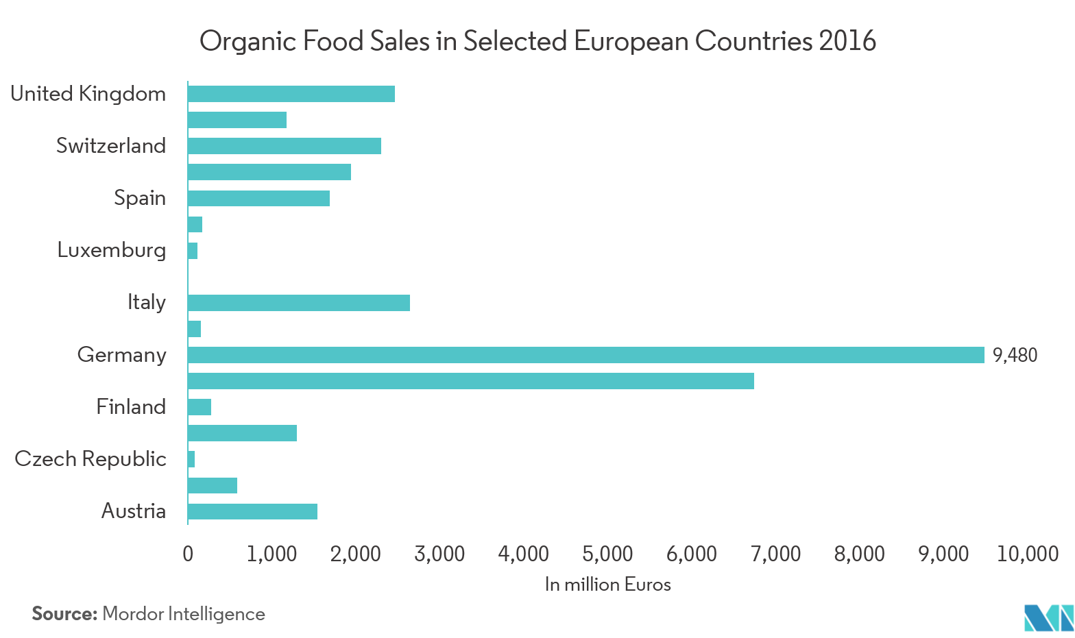 Europe Baby Food Market Trends