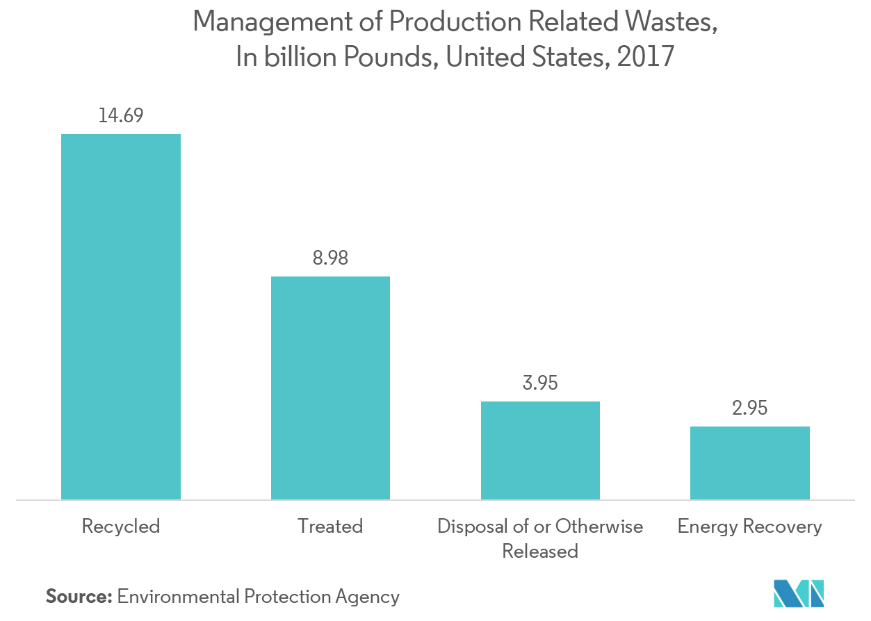 hazardous waste handling automation market