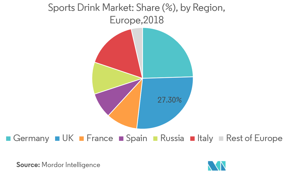 Europe Sports Drink Market Growth