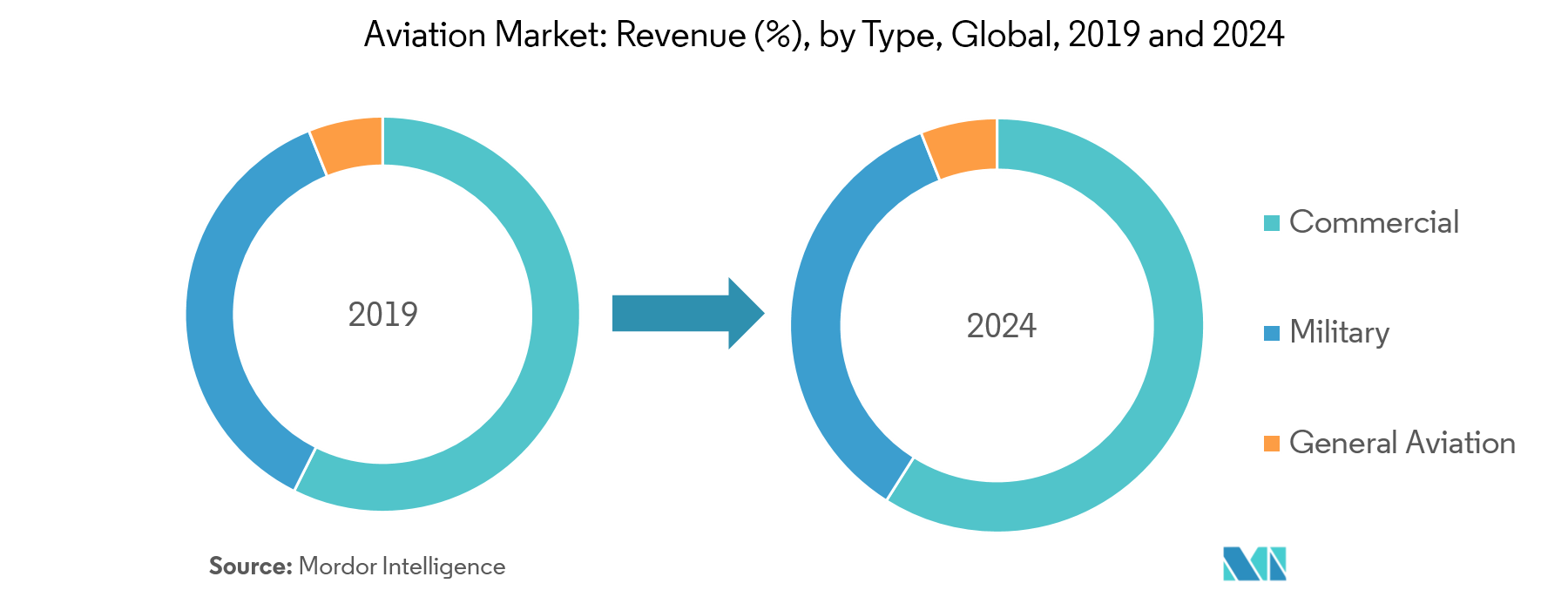 Aviation Market| Growth, Trends, and Forecast (2019 - 2024)