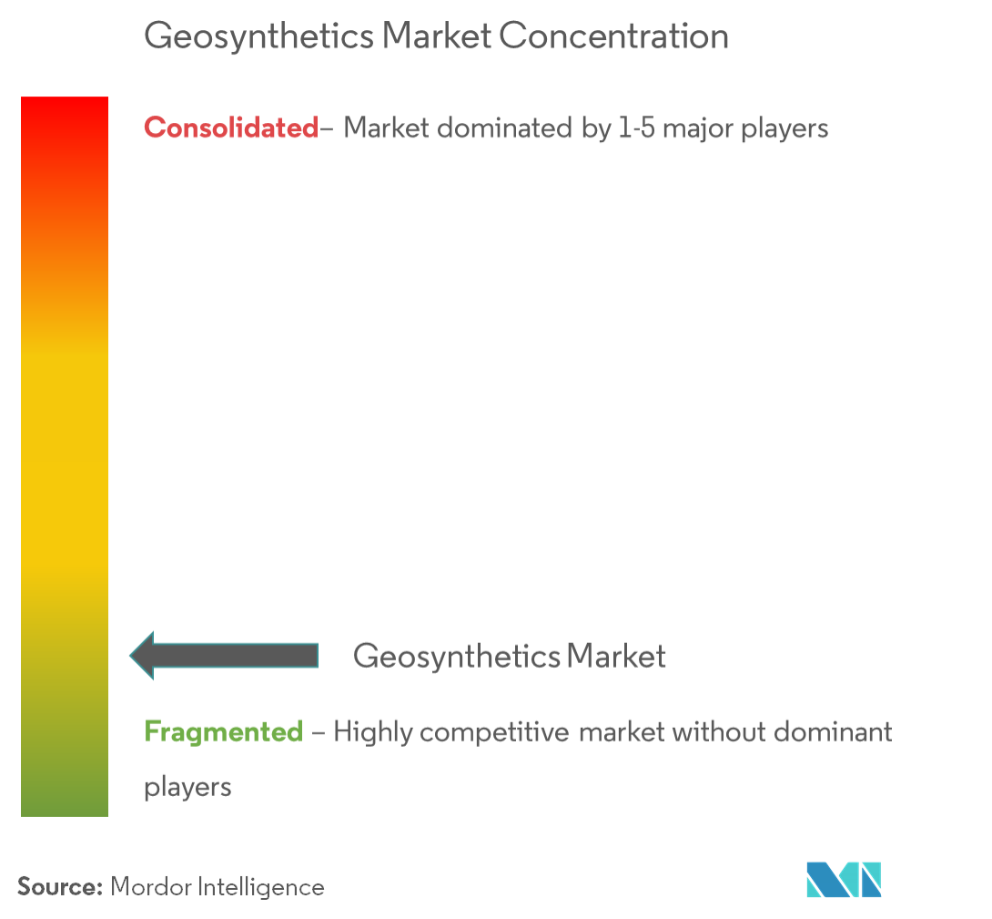 GéosynthétiquesConcentration du marché