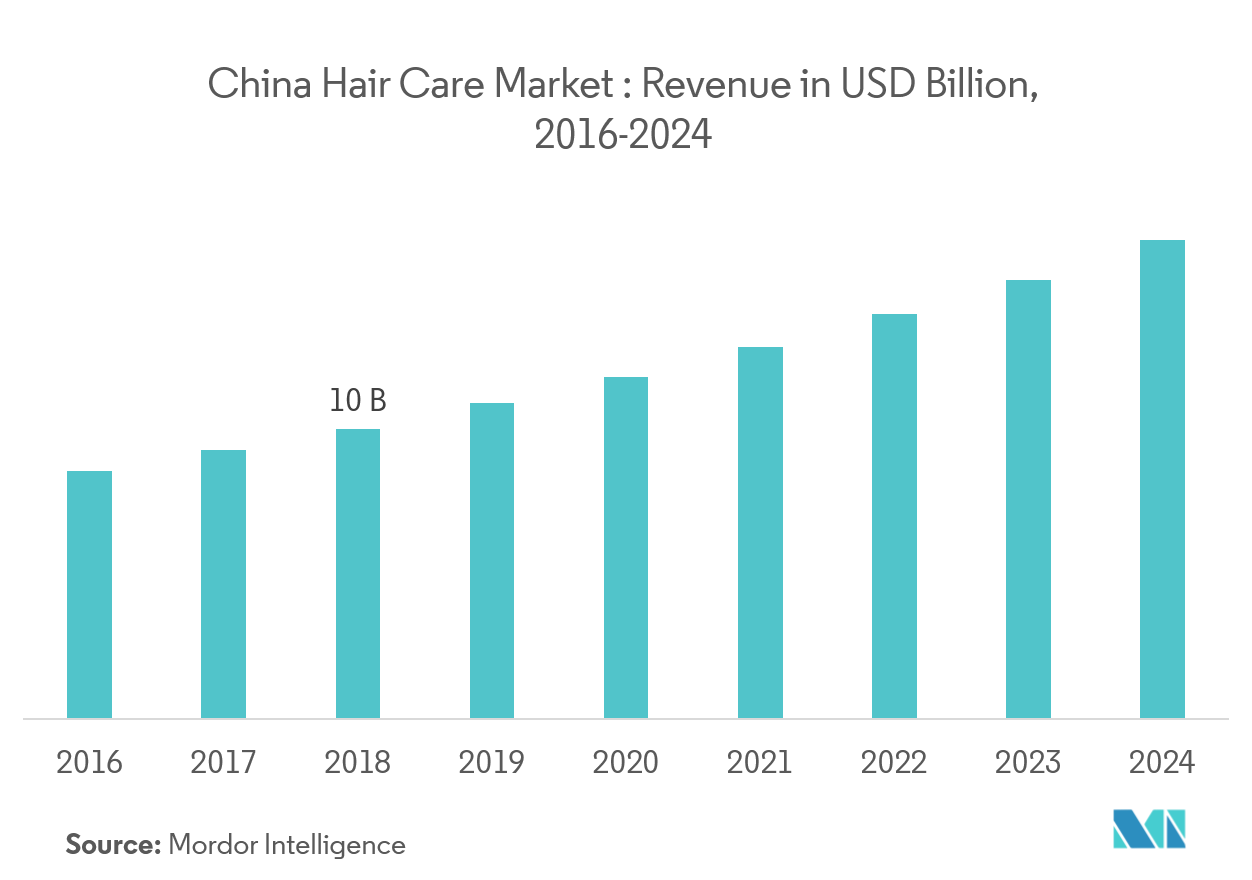 Asia-Pacific Hair Care Market  2021 - 26  Industry Share, Size, Growth - Mordor Intelligence