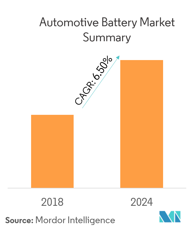 Automotive Battery Market Growth Statistics Industry Forecast 2019 2024