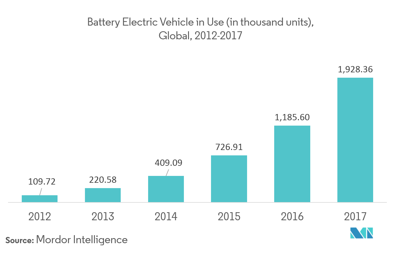 Automotive Engine Market | Growth, Statistics, Industry Forecast 2019-2024