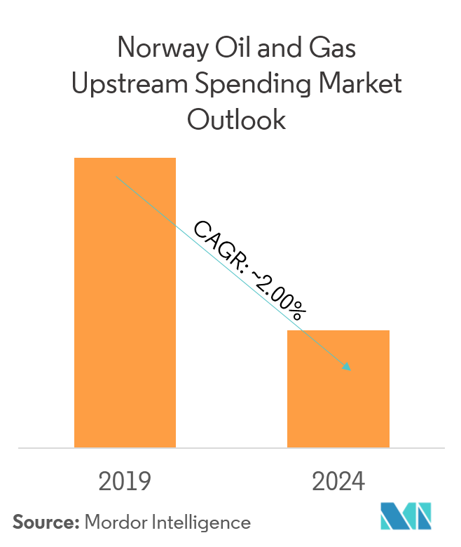 Norway Oil And Gas Upstream Market Outlook | Growth, Trends, And ...