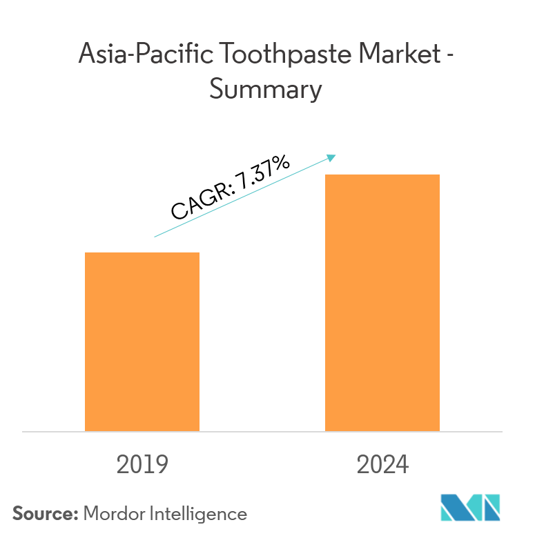 Asia Pacific Toothpaste Market Overview