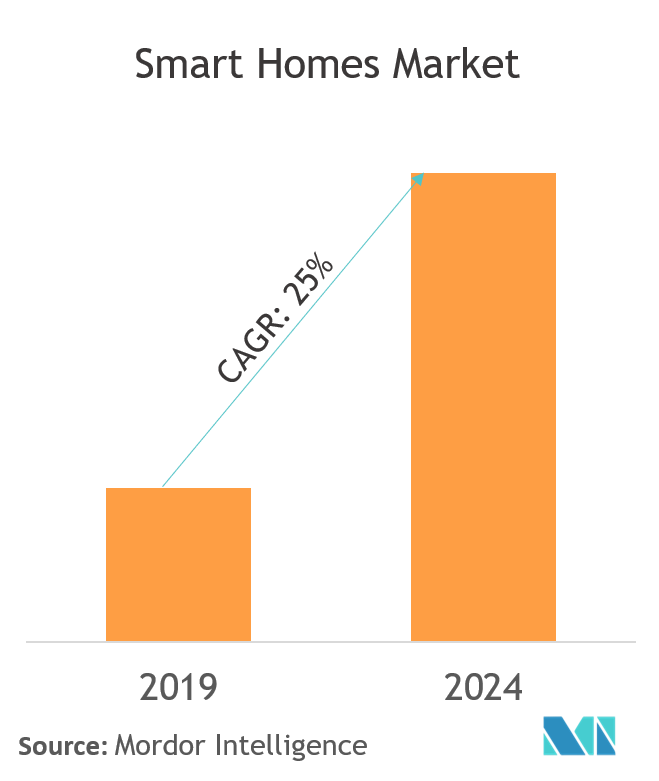 Smart Homes Market Growth, Trends, Forecast (2019 2024)