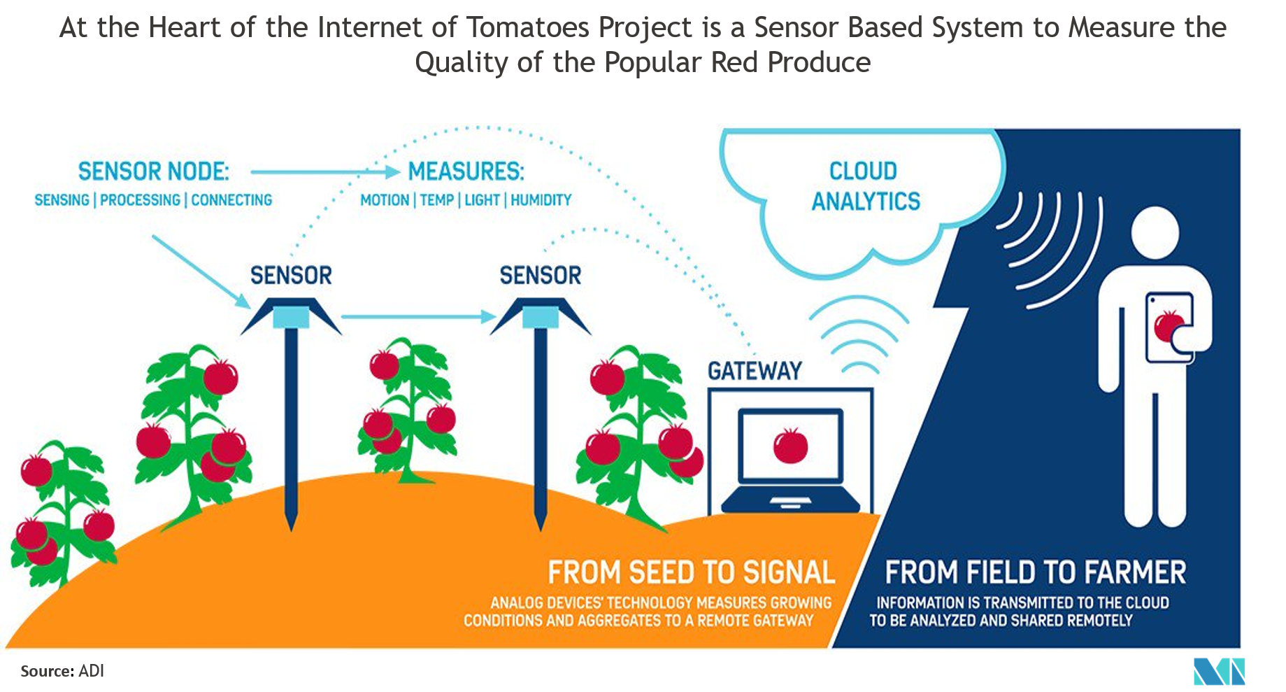 Precision Farming Market Growth, Trends, and Forecasts (2019 2024)