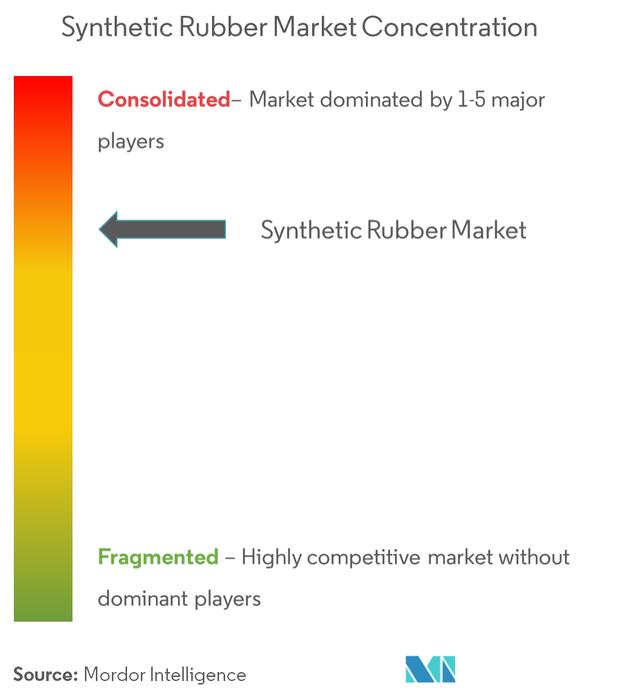 rubber market price