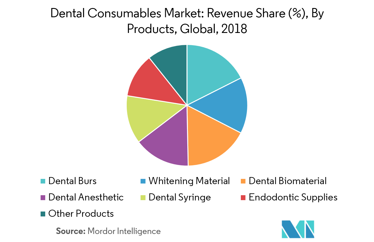Dental Consumables Market Growth, Trends, and Forecast (20192024)