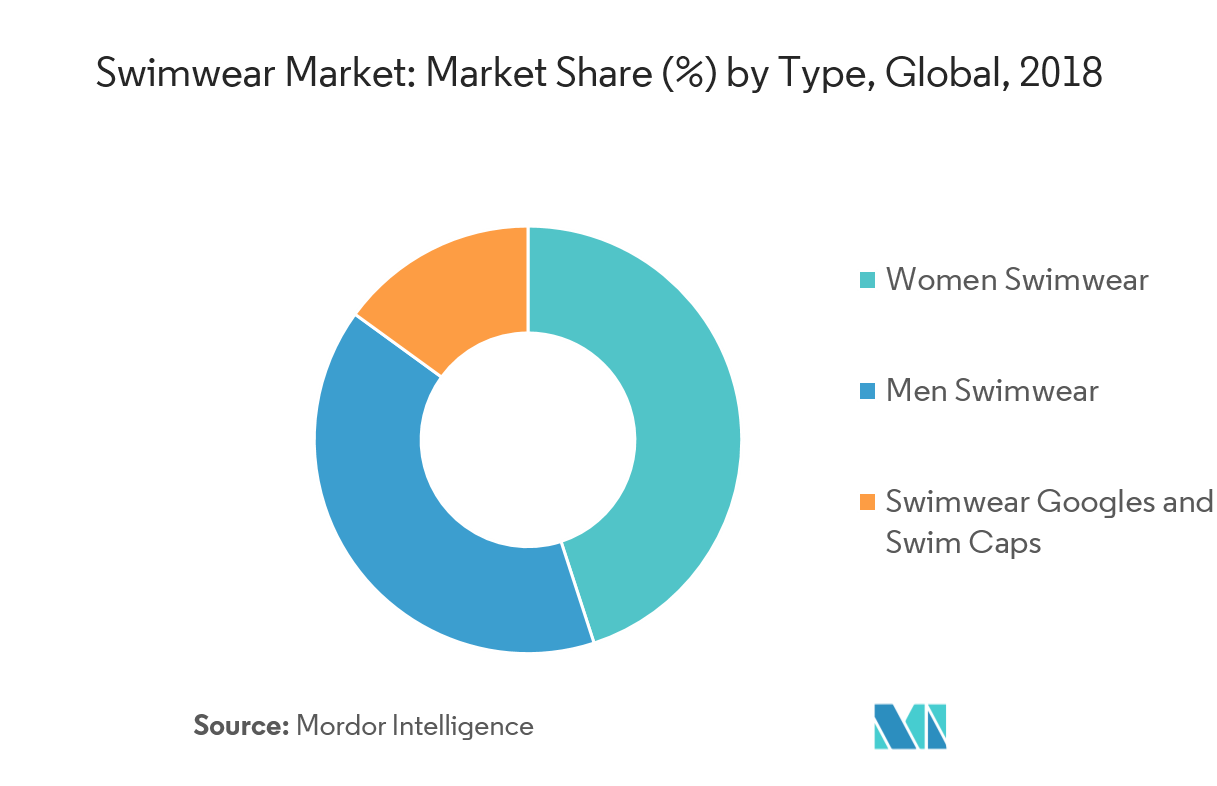 Swimwear Market  Growth  Trends  Forecasts