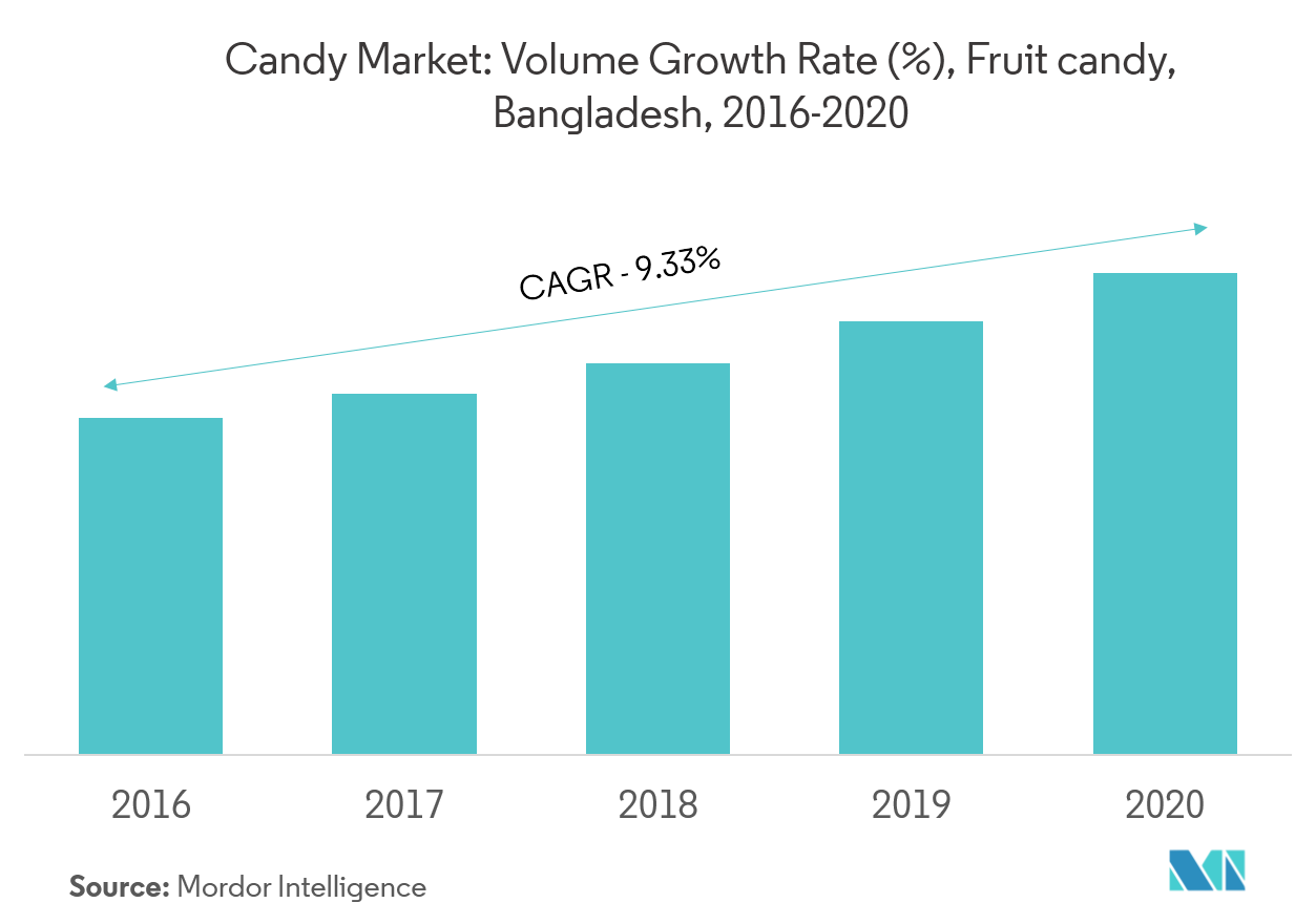 Bangladesh Candy Market Key Trends